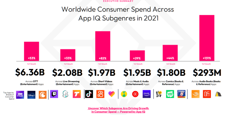 L’OTT loin devant les autres catégories d’entertainment sur les applis mobiles d’après data.ai