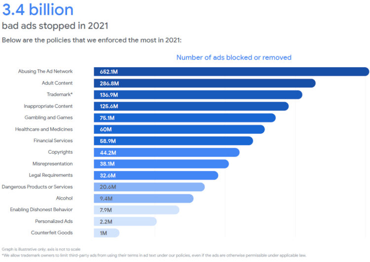 5,6 millions de comptes d’annonceurs suspendus par Google en 2021