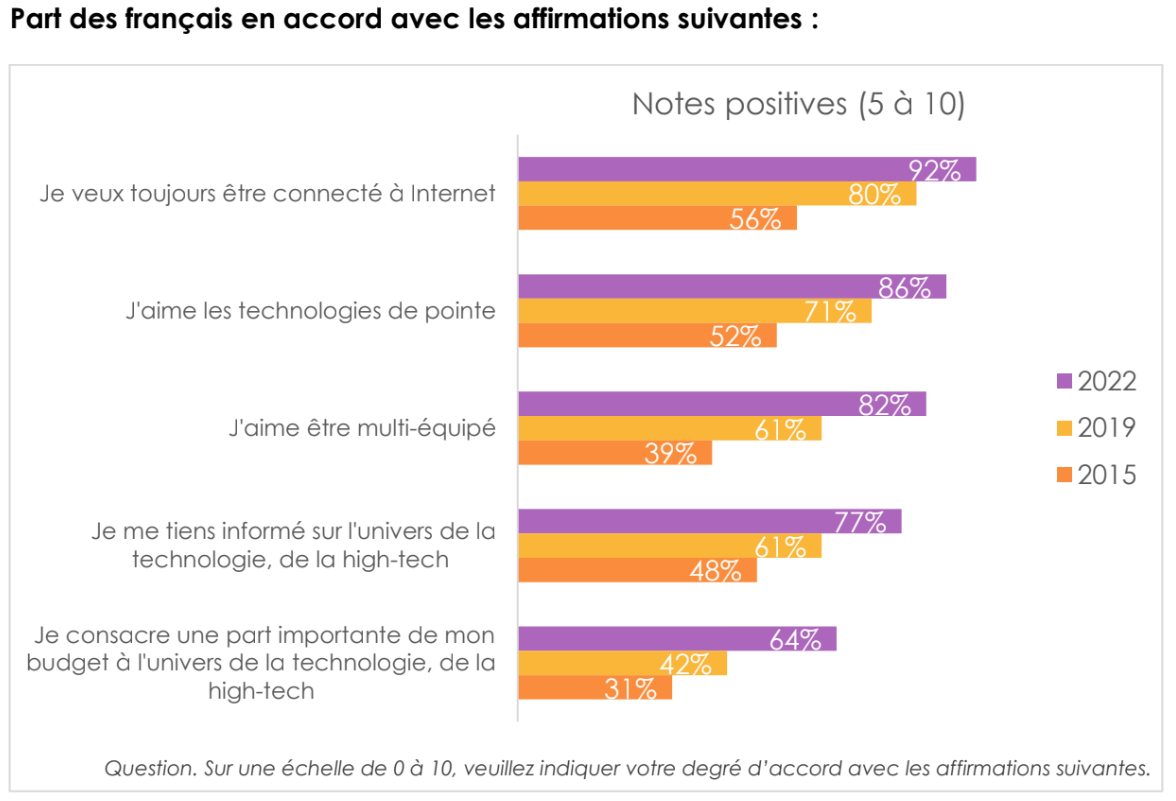 Les Français toujours plus avides de technologie d’après iligo