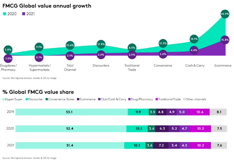 La part de marché de l’e-commerce FMCG est de 7,2% dans le monde et croit de +50% en 2 ans