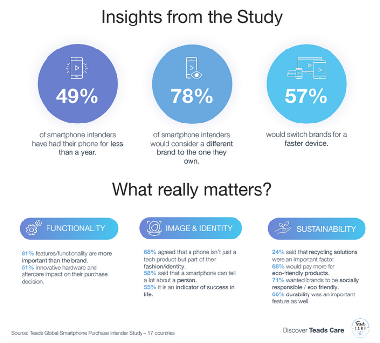 L’impact environnemental progresse dans la décision d’achat d’un smartphone d’après Teads