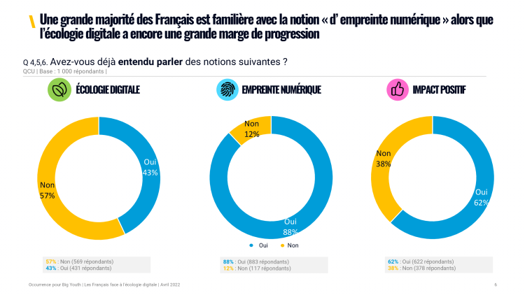 Big Youth signe une étude sur l’intérêt des Français face à l’écologie digitale