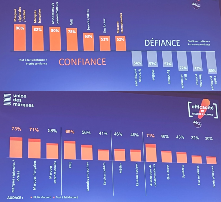 Les marques françaises et régionales sont audacieuses et inspirent la confiance, selon une étude Kantar