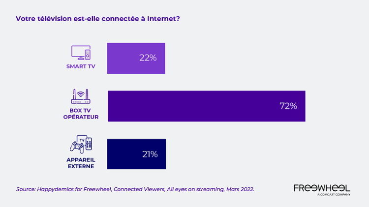 La CTV et le streaming séduisent Français et Européens, selon FreeWheel