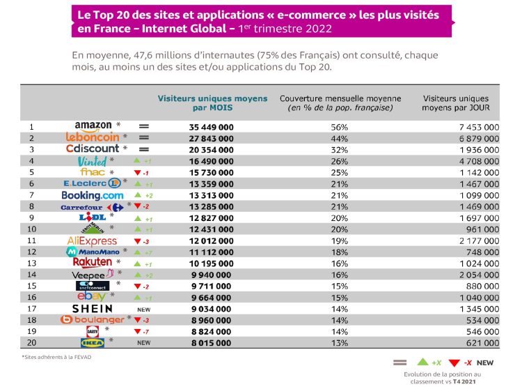 2 millions de cyberacheteurs supplémentaires en un an, selon la Fevad / Médiamétrie