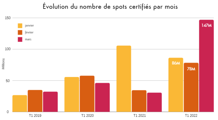 Infographie : le DOOH en hausse de +82% au 1er trimestre 2022 sur un an