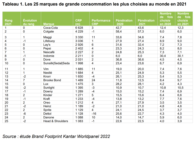 Les marques Coca-Cola, Colgate et Maggi ont été plébiscitées au niveau mondial en 2021, selon Kantar