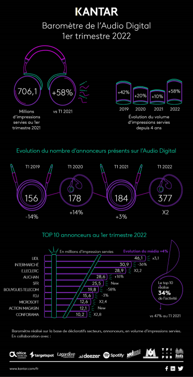 Baromètre de l’audio digital : +58% d’impressions servies au premier trimestre et 2 fois plus d’annonceurs, Lidl en tête