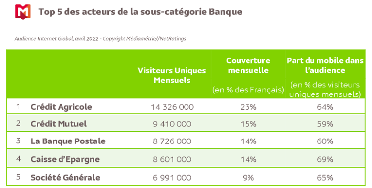 Audience Internet d’avril : boom des sites et applications bancaires, +63% en 4 ans