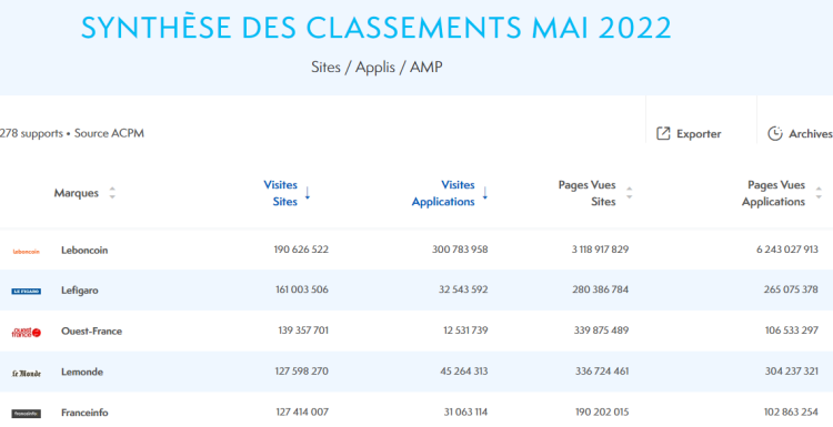 Snapchat et Leboncoin en tête des sites et applis en mai 2022, selon ACPM