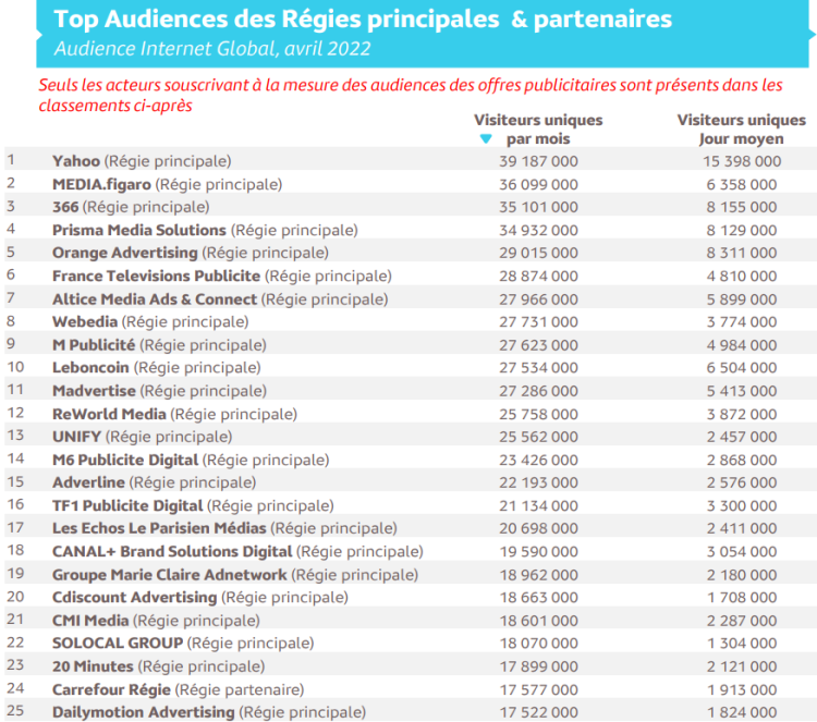 Yahoo en tête du palmarès des audiences des régies par Médiamétrie