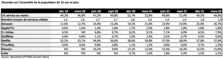 SVoD : progressions de Disney+ et Amazon Prime au 1er trimestre 2022, le partage des codes a le vent en poupe chez Netflix