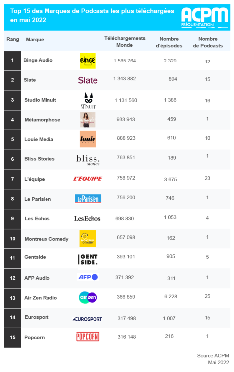 Le top 15 des podcasts les plus téléchargés en mai 2022, selon l’ACPM