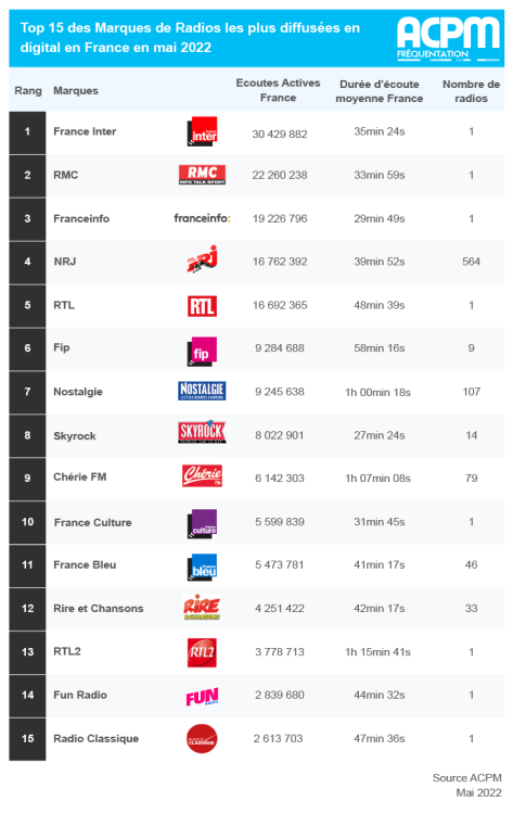 Radios digitales : +6% d’écoute en mai, selon l’ACPM