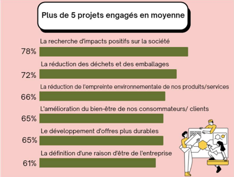 La transformation responsable des entreprises vue par les marketeurs