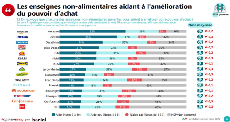 Inquiets, les consommateurs estiment que Lidl, Leclerc, Amazon et Action incarnent le plus la lutte pour le pouvoir d’achat