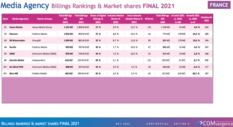 Billings 2021 des agences media France : Havas Media reste en tête, Publicis Media, premier groupe  d’après COMvergence