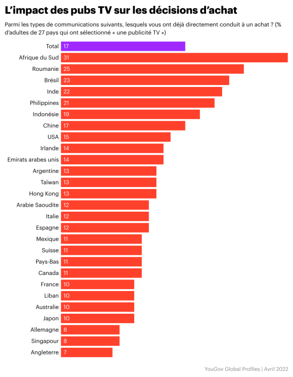 Infographie : YouGov étudie la relation entre publicité TV et consommation dans le monde