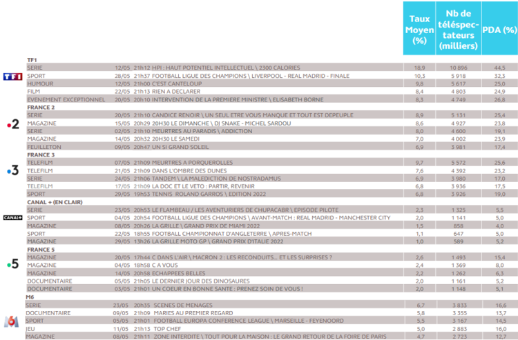 Audience TV consolidée mai 2022 : la fiction française est en tête des audiences