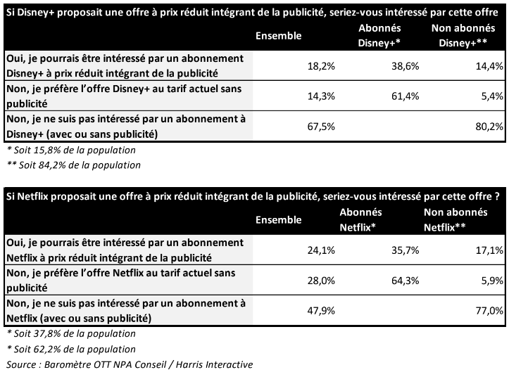 SVoD freemium avec publicité : les abonnés français à Netflix et Disney+ pas convaincus