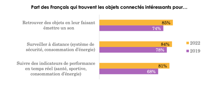 Les Français s’intéressent aux informations fournies par les objets connectés