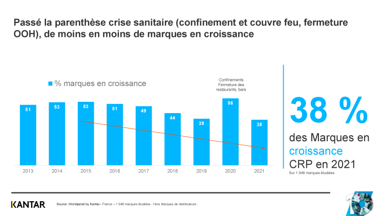 La Laitière, Magnum et Andros sont les marques françaises préférées des Français, selon Kantar Worldpanel