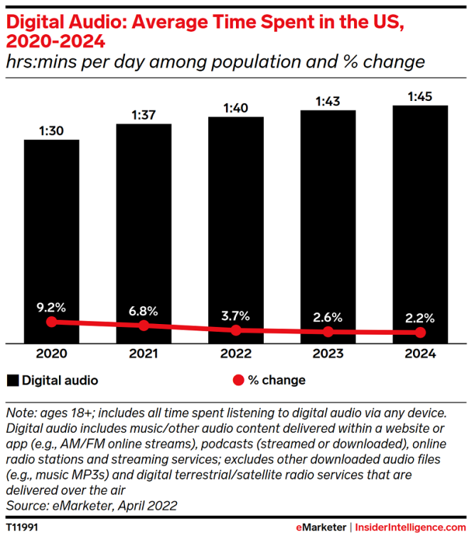 Etats-Unis : les adultes écoutent l’audio digital 1h40 par jour, selon eMarketer