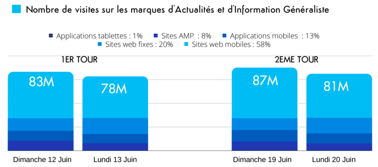 Elections législatives : 82 millions de visites quotidiennes sur les sites et applications d’actualité selon l’ACPM