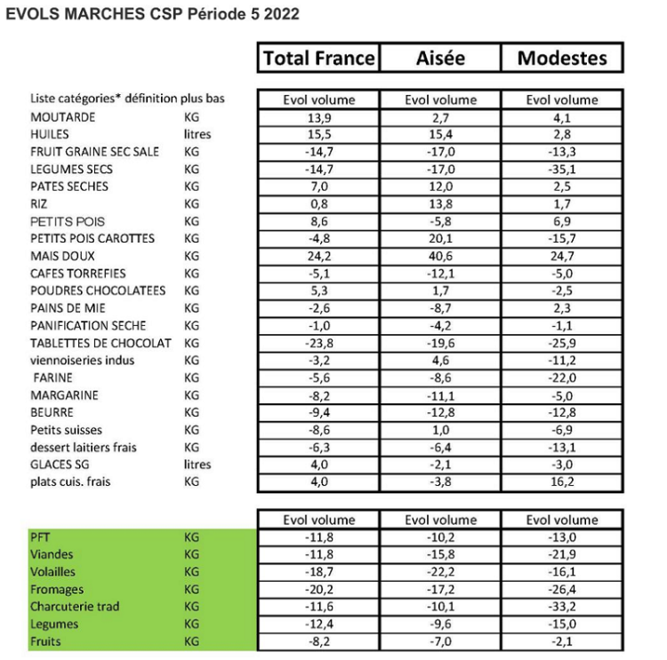 Les dépenses alimentaires en baisse de -3,2% en France en avril et mai, selon Kantar Worldpanel