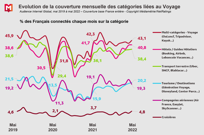 Audience Internet global en France en mai 2022 : les sites de voyages bénéficient de la reprise du tourisme