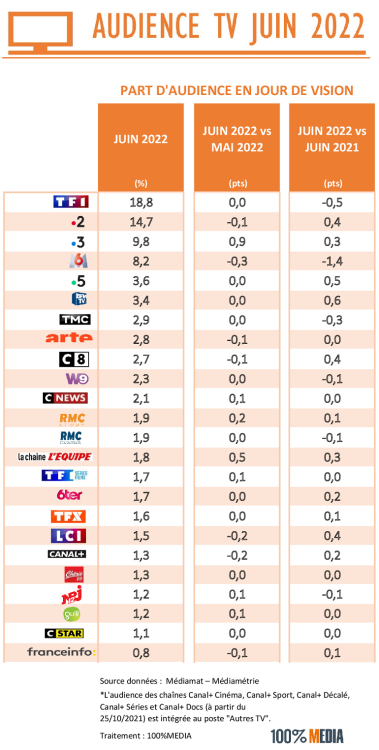 Audiences TV juin 2022 : forte progression pour BFM TV, M6 chute, France TV en pleine forme