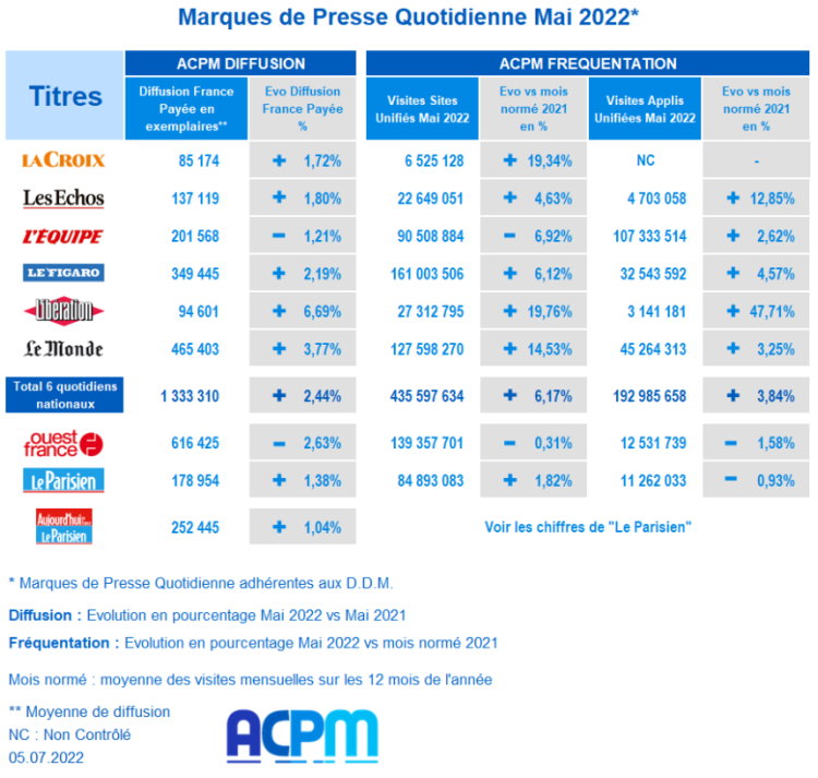 Diffusion presse quotidienne : les voyants sont au vert en mai