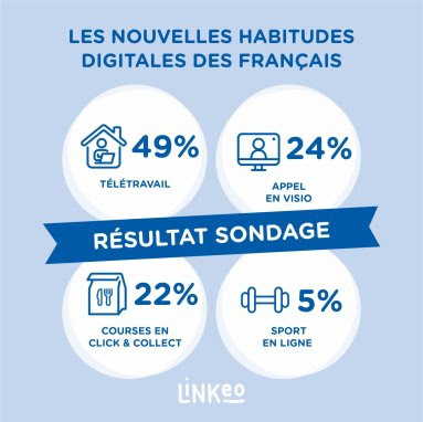 54% des internautes ont augmenté leur fréquence d’achat en ligne depuis 2020