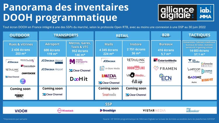 Infographie : découvrez les inventaires en DOOH programmatique