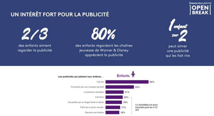 90% des enfants sont concernés par les sujets RSE, deux tiers aiment regarder la publicité