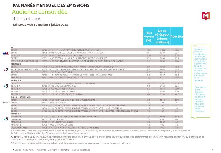 Audience TV consolidée juin 2022 : bonnes performances pour les séries et le football