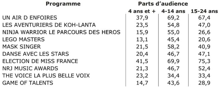 La moitié des jeunes regardent des émissions de divertissement à la télévision