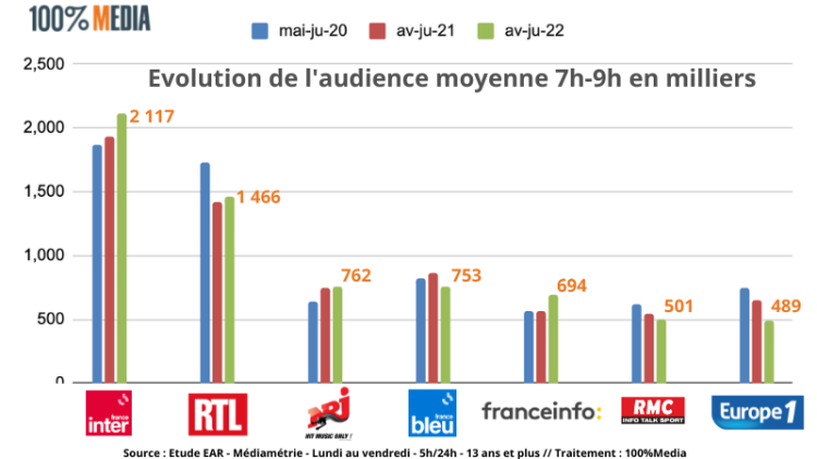 Prime time des radios : France Inter leader le matin, RTL l’après-midi