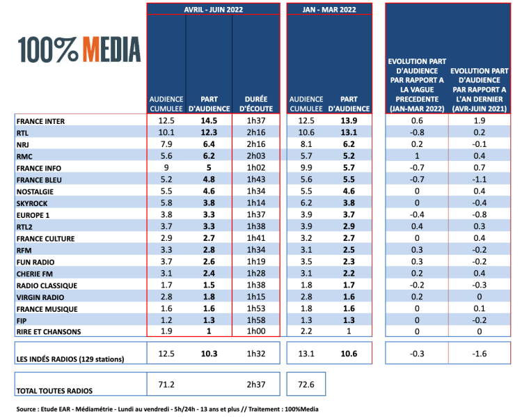 Audiences radio avril – juin 2022 en part d’audience : France Inter toujours leader devant RTL et NRJ