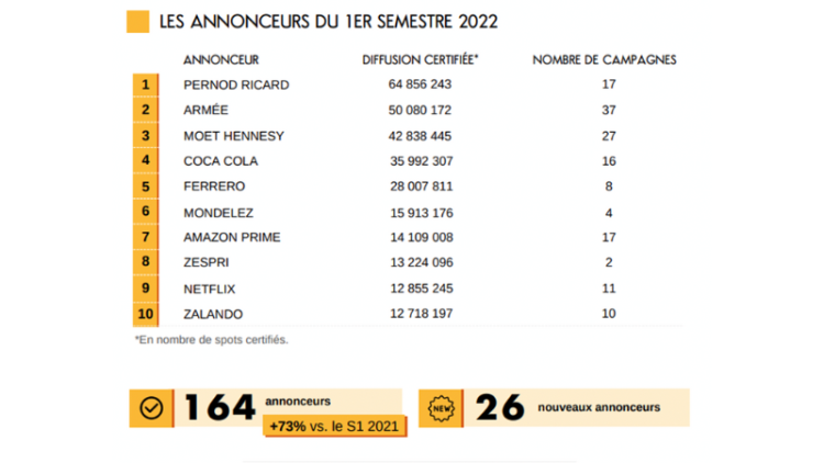 DOOH trust : record du nombre de spots certifiés par l’ACPM au 1er semestre