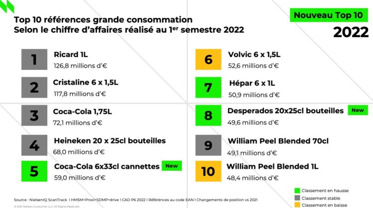 Ricard et Nutella en tête des marques les plus vendues