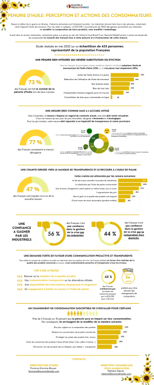 56% des français méfiants vis-à-vis des industriels face à la pénurie d’huile de tournesol, selon une étude Reworld MediaConnect