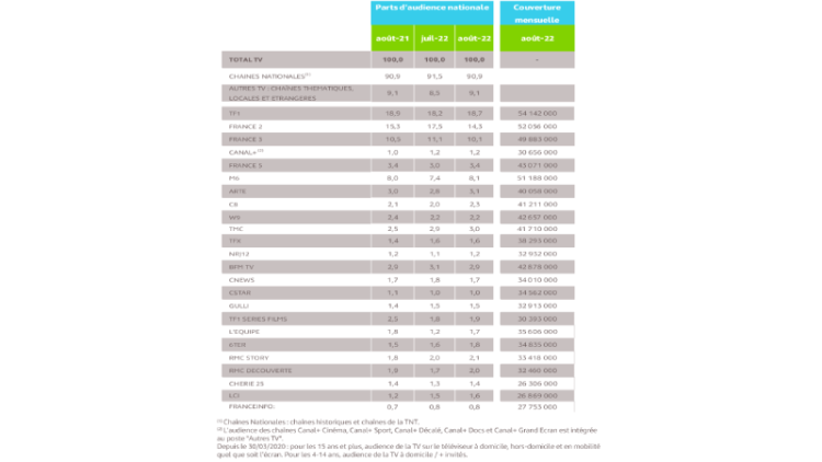 Audiences TV août 2022 en part d’audience : TF1 et M6 stables, LCI rattrape CNews