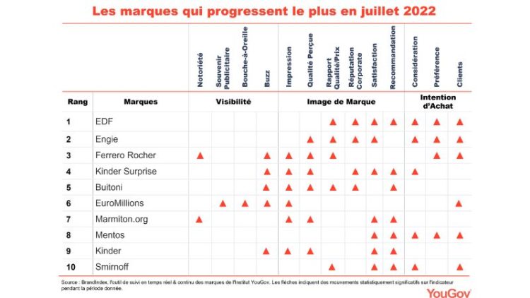 BrandIndex : EDF est la marque qui progresse le plus en juillet, devant Engie et Ferrero Rocher