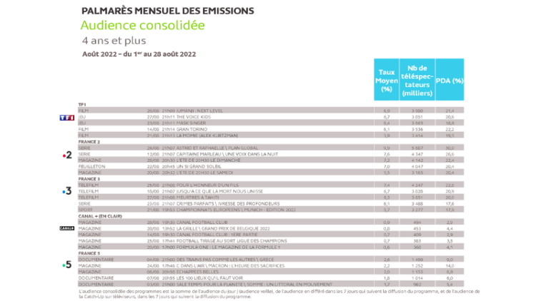 Audiences consolidées en août : films et séries au top