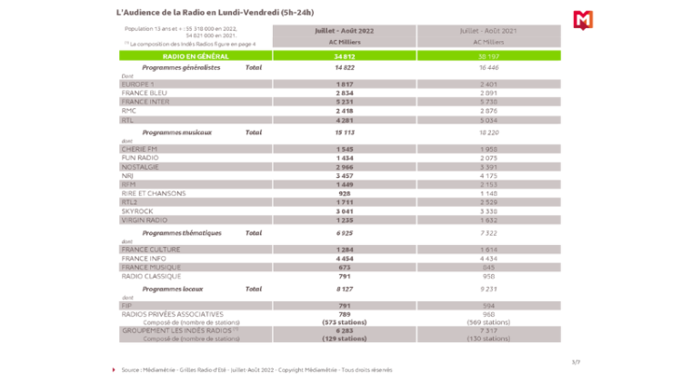 Audience de la radio en juillet-août : les programmes généralistes affichent 37,9% de PDA