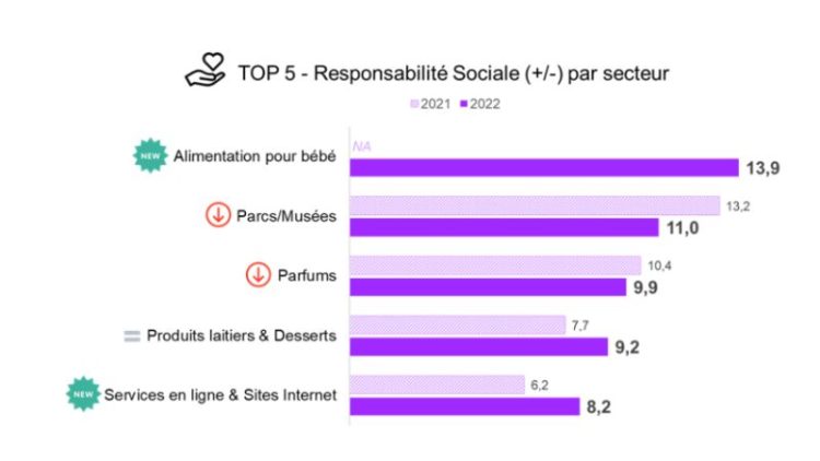 L’impact RSE des marques a-t-il changé en 2022 ?