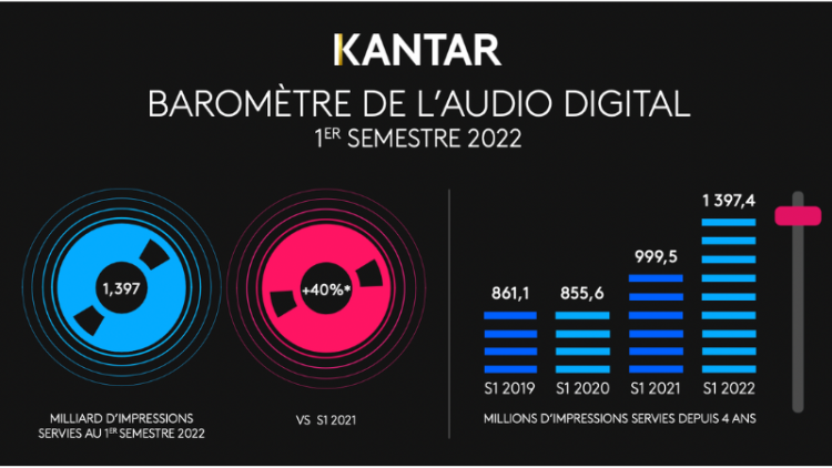 Baromètre audio digital : impressions en hausse de +40%, nombre d’annonceurs record