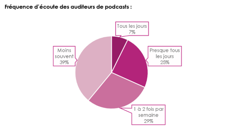 Les auditeurs acceptent de 53 à 56 secondes de publicité par podcast, selon iligo