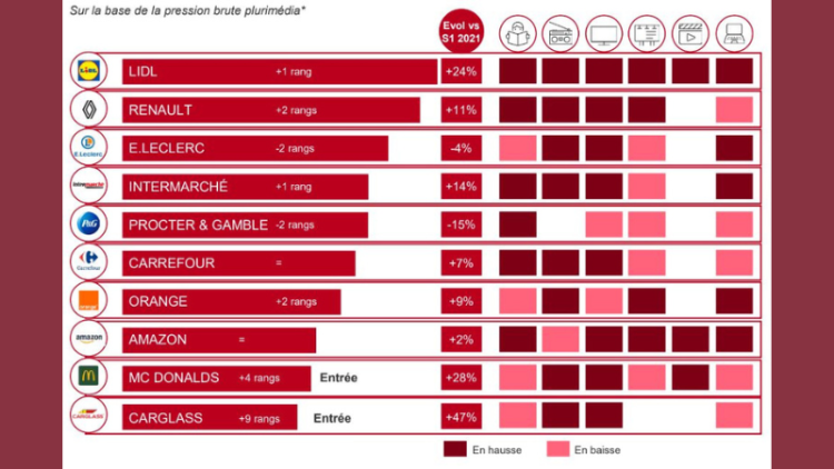 Lidl, Renault et E.Leclerc sont les premiers annonceurs du marché publicitaire au premier semestre 2022, d’après Kantar Media